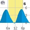 Albany tide chart for Monday, October 6, 2025
