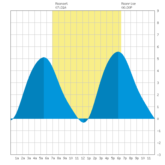 Albany tide chart for Tuesday, October 7, 2025