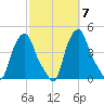 Albany tide chart for Tuesday, October 7, 2025