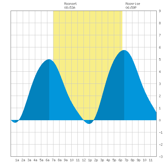 Albany tide chart for Wednesday, October 8, 2025