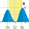 Albany tide chart for Wednesday, October 8, 2025