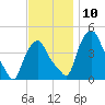 Albany tide chart for Monday, November 10, 2025