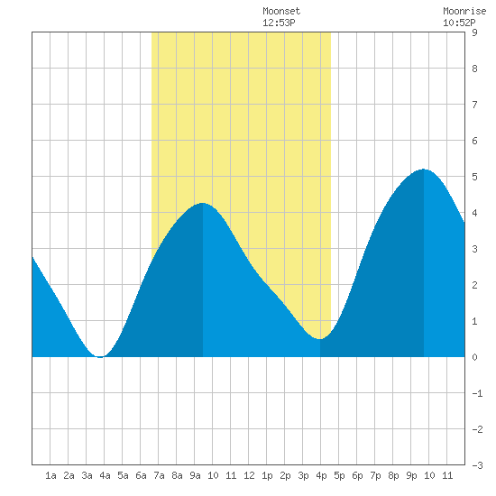 Albany tide chart for Tuesday, November 11, 2025
