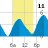 Albany tide chart for Tuesday, November 11, 2025