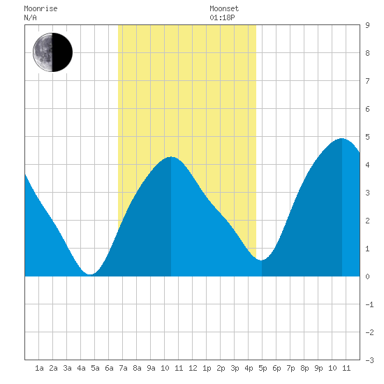 Albany tide chart for Wednesday, November 12, 2025