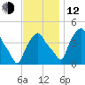 Albany tide chart for Wednesday, November 12, 2025