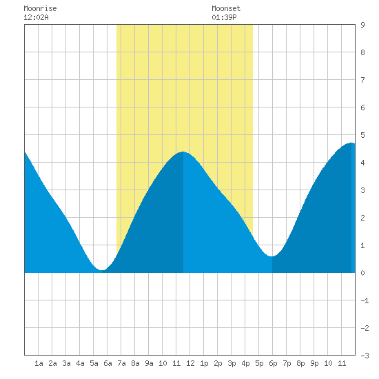 Albany tide chart for Thursday, November 13, 2025