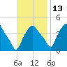 Albany tide chart for Thursday, November 13, 2025