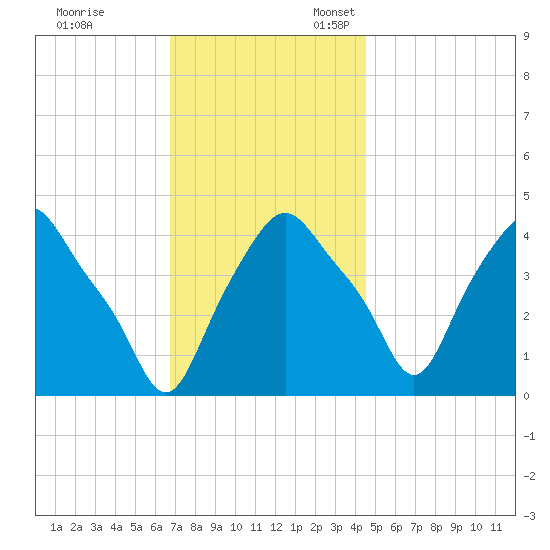 Albany tide chart for Friday, November 14, 2025
