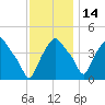 Albany tide chart for Friday, November 14, 2025