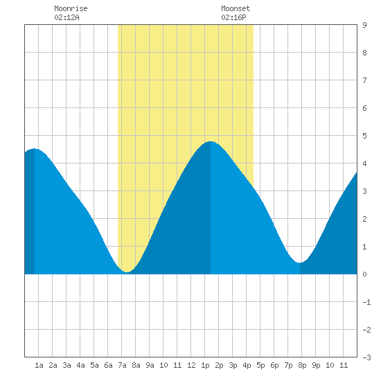 Albany tide chart for Saturday, November 15, 2025