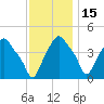Albany tide chart for Saturday, November 15, 2025