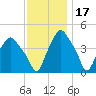 Albany tide chart for Monday, November 17, 2025