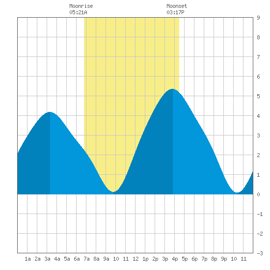 Albany tide chart for Tuesday, November 18, 2025