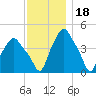 Albany tide chart for Tuesday, November 18, 2025