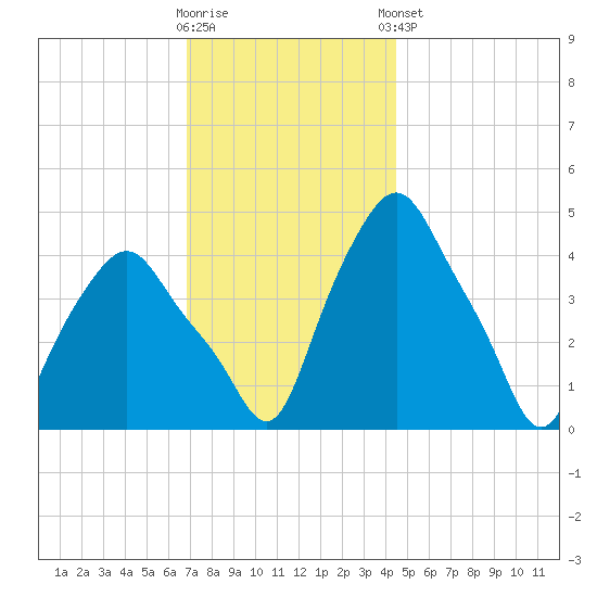 Albany tide chart for Wednesday, November 19, 2025