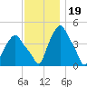 Albany tide chart for Wednesday, November 19, 2025