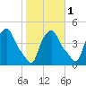 Albany tide chart for Saturday, November 1, 2025