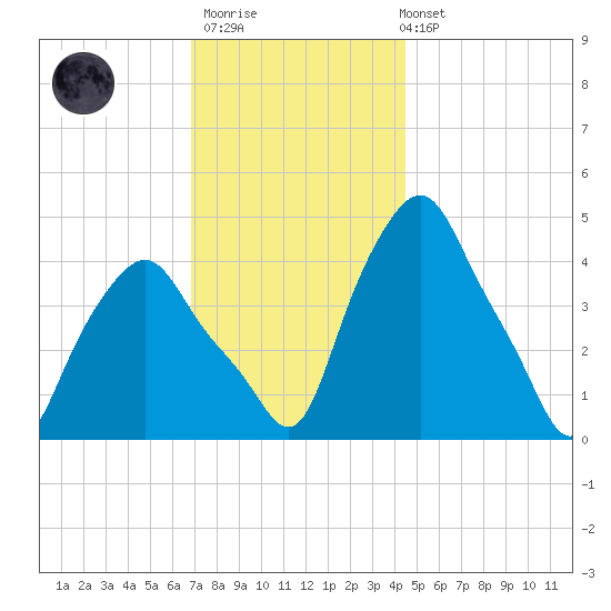 Albany tide chart for Thursday, November 20, 2025