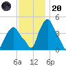 Albany tide chart for Thursday, November 20, 2025
