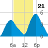 Albany tide chart for Friday, November 21, 2025
