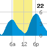 Albany tide chart for Saturday, November 22, 2025