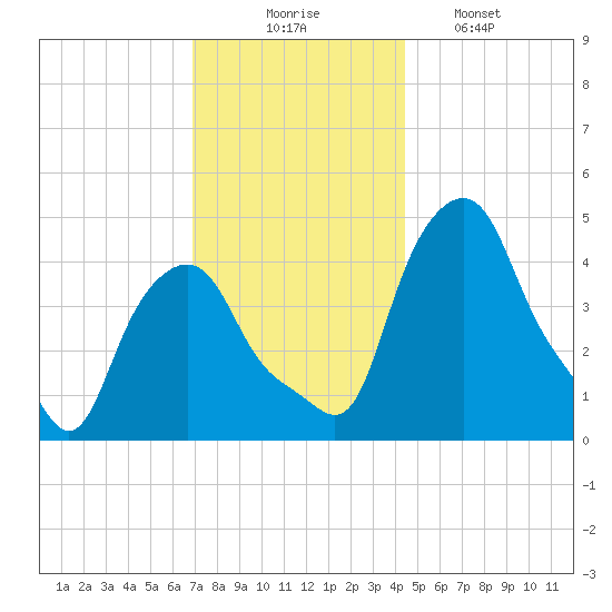 Albany tide chart for Sunday, November 23, 2025