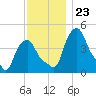 Albany tide chart for Sunday, November 23, 2025