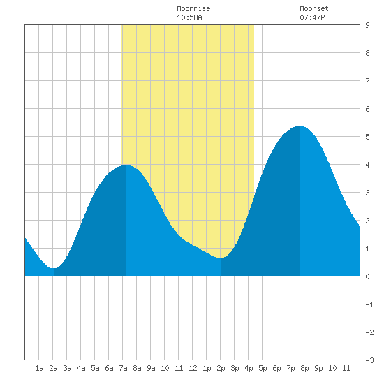 Albany tide chart for Monday, November 24, 2025