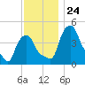 Albany tide chart for Monday, November 24, 2025