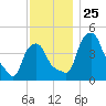 Albany tide chart for Tuesday, November 25, 2025