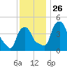 Albany tide chart for Wednesday, November 26, 2025