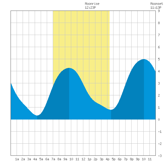 Albany tide chart for Thursday, November 27, 2025
