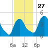 Albany tide chart for Thursday, November 27, 2025