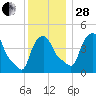 Albany tide chart for Friday, November 28, 2025