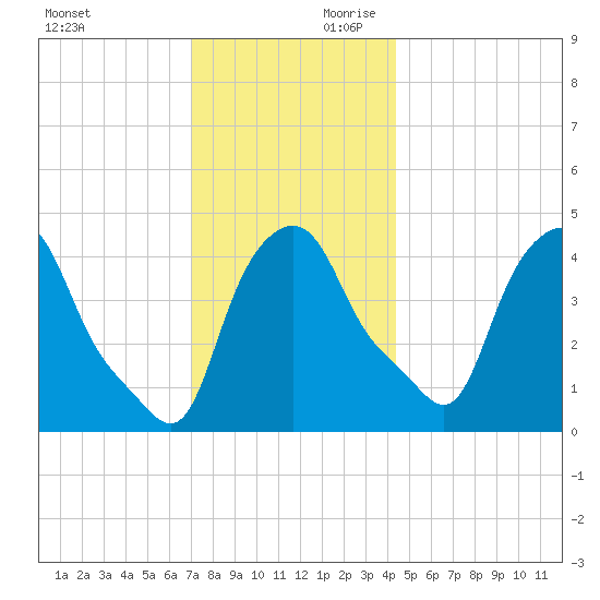Albany tide chart for Saturday, November 29, 2025