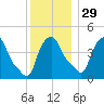 Albany tide chart for Saturday, November 29, 2025