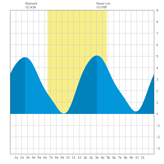 Albany tide chart for Sunday, November 2, 2025