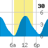 Albany tide chart for Sunday, November 30, 2025