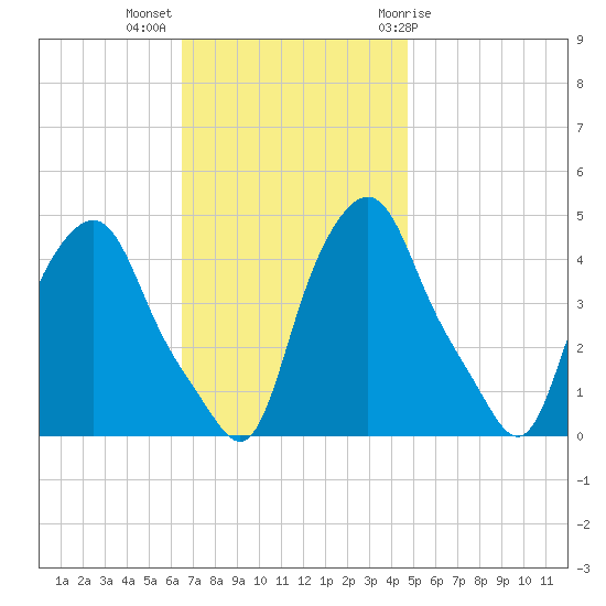 Albany tide chart for Monday, November 3, 2025