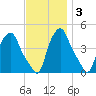 Albany tide chart for Monday, November 3, 2025