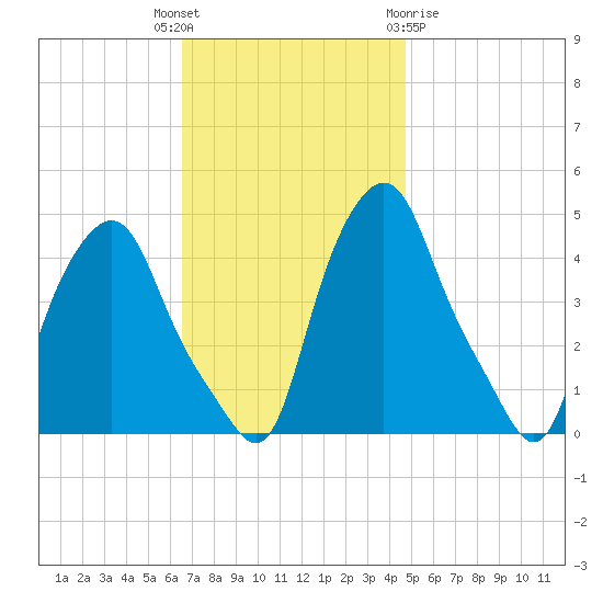 Albany tide chart for Tuesday, November 4, 2025
