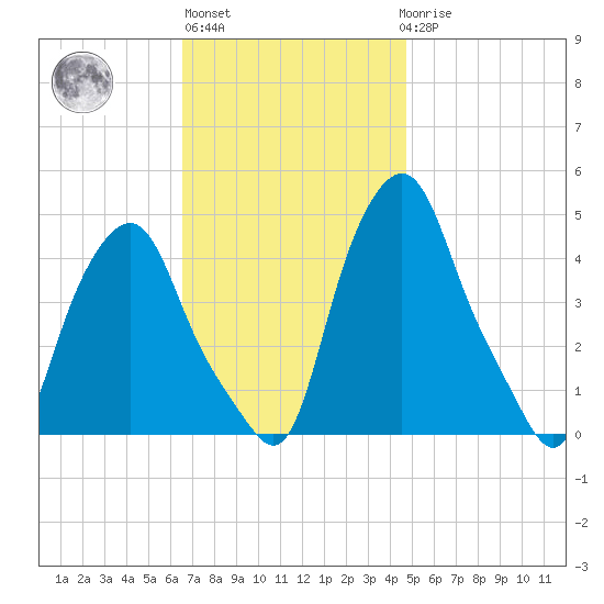 Albany tide chart for Wednesday, November 5, 2025