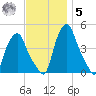 Albany tide chart for Wednesday, November 5, 2025