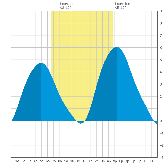 Albany tide chart for Thursday, November 6, 2025