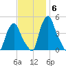 Albany tide chart for Thursday, November 6, 2025