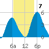 Albany tide chart for Friday, November 7, 2025
