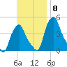 Albany tide chart for Saturday, November 8, 2025