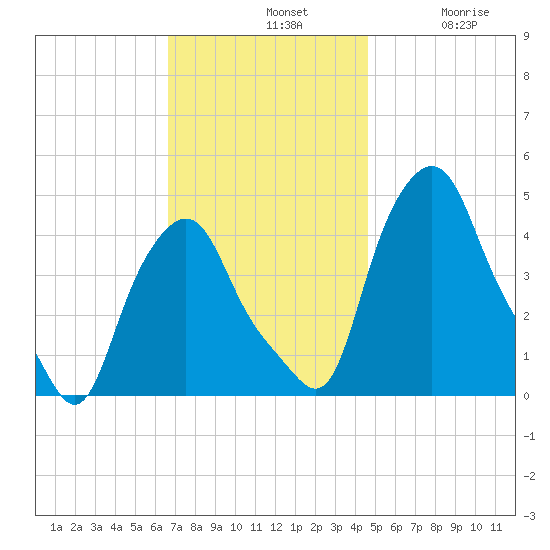 Albany tide chart for Sunday, November 9, 2025