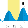 Albany tide chart for Sunday, November 9, 2025